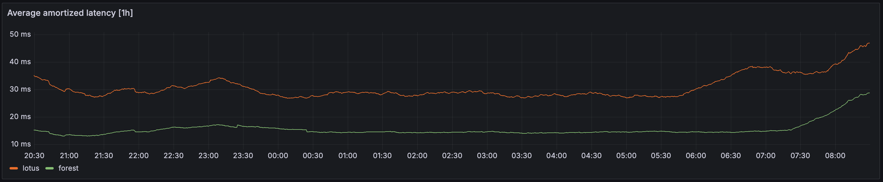 Average amortized latency