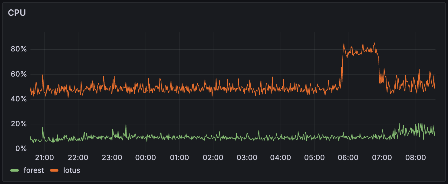CPU usage