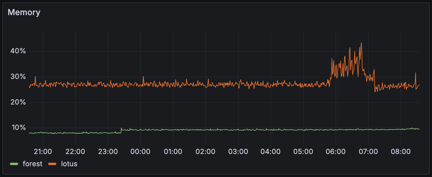 Memory usage